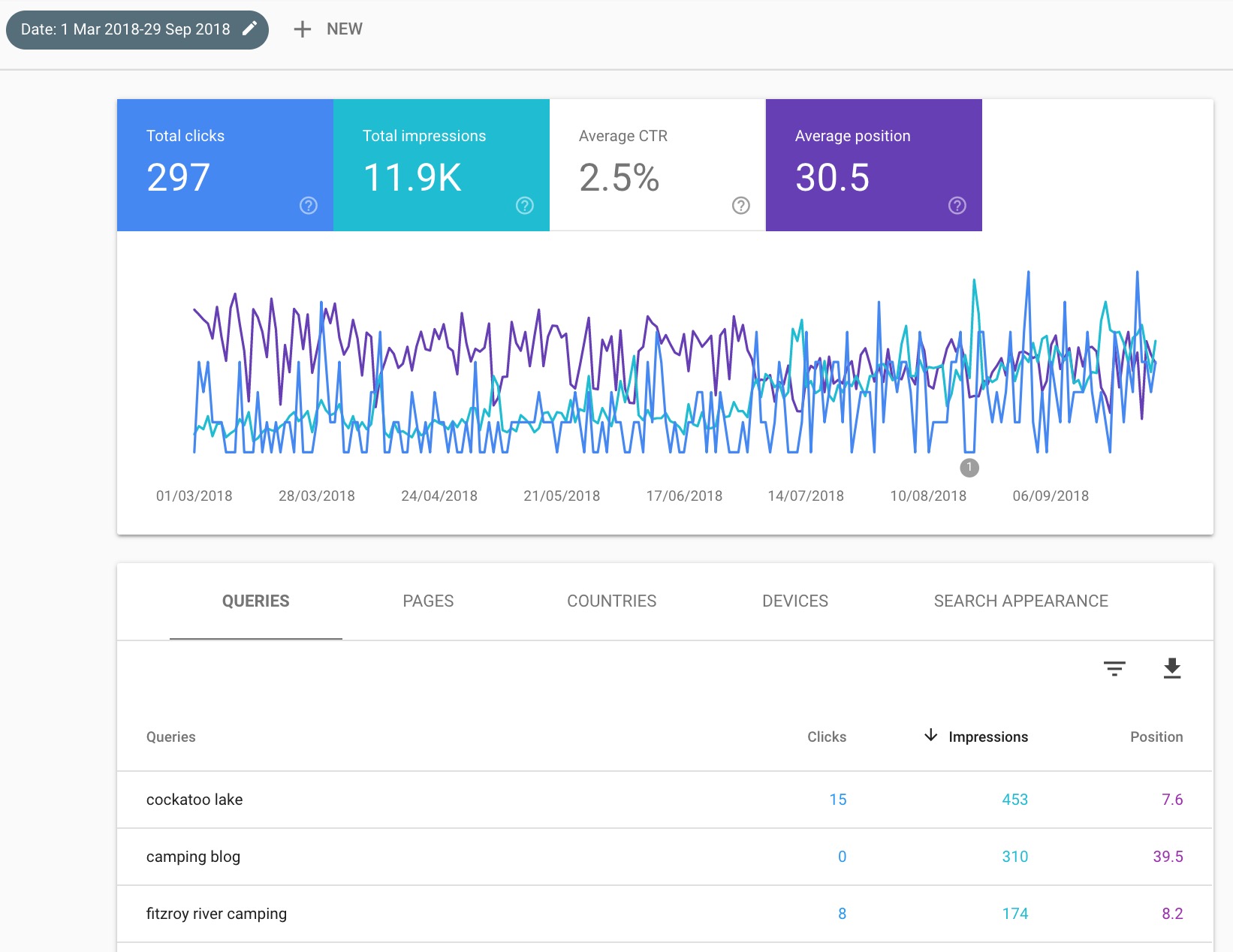 Google Search Console: Clicks vs Impressions vs Position